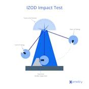 xometry impact test